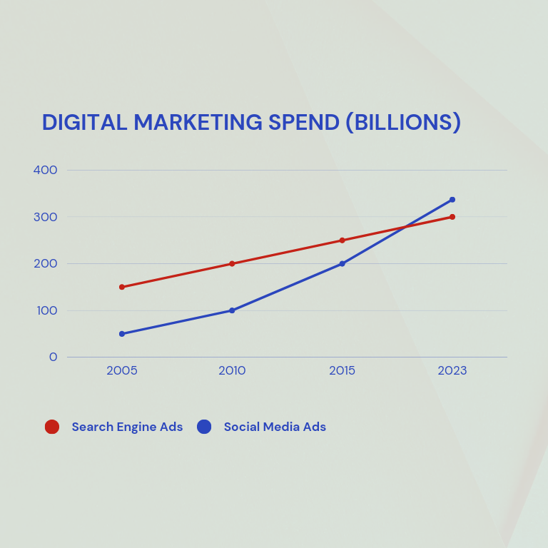 A graph showing digital marketing spend on social media increase from less that 100 billion per year in 2005 to over 300 billion per year in 2023, overtaking digital marketing spending through traditional search engine methods.