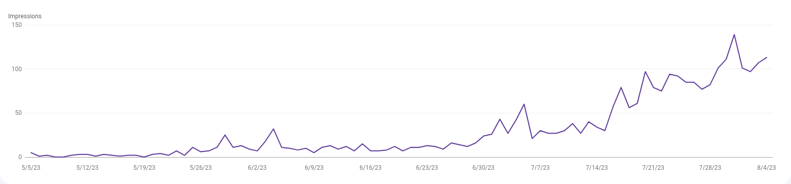 Line graph that shows improved google search impressions.