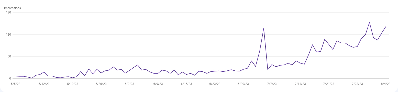 Vastly improved SEO results, shown on a line graph.
