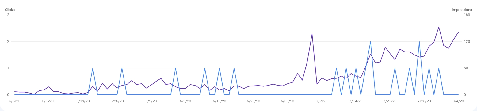 Search impressions dashboard, shows increase in performance.